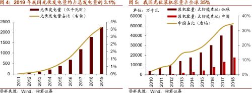 【招商策略】替代、循环、节能高效——碳中和碳达峰带来的投资机会系列（一）