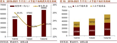 【招商策略】替代、循环、节能高效——碳中和碳达峰带来的投资机会系列（一）