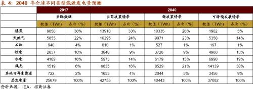 【招商策略】替代、循环、节能高效——碳中和碳达峰带来的投资机会系列（一）