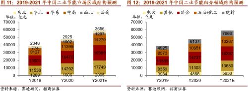 【招商策略】替代、循环、节能高效——碳中和碳达峰带来的投资机会系列（一）