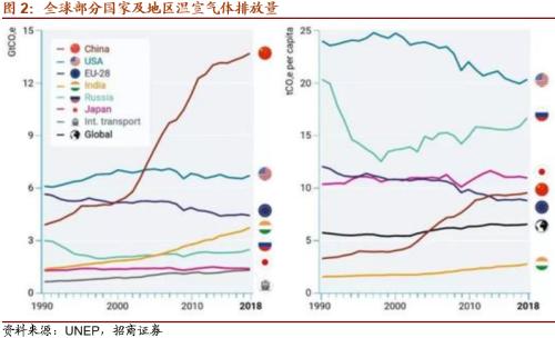 【招商策略】替代、循环、节能高效——碳中和碳达峰带来的投资机会系列（一）