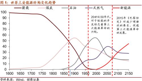 【招商策略】替代、循环、节能高效——碳中和碳达峰带来的投资机会系列（一）