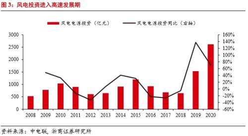 【浙商宏观||李超】碳中和带来哪些需求变化？