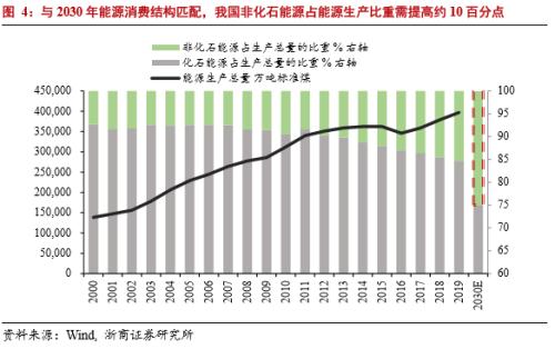 【浙商宏观||李超】碳中和带来哪些需求变化？