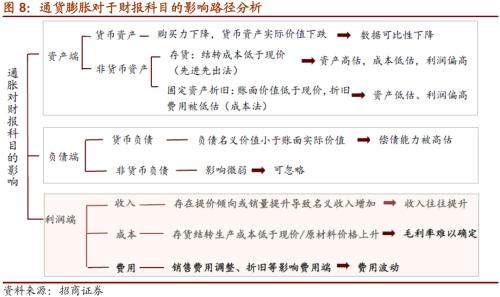 【招商策略】通胀上行对不同行业盈利能力影响几何？——行业比较深度报告系列（0323）