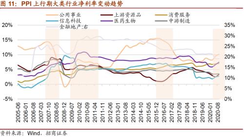 【招商策略】通胀上行对不同行业盈利能力影响几何？——行业比较深度报告系列（0323）