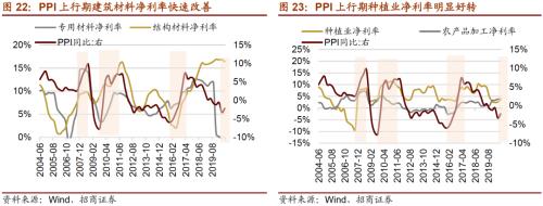 【招商策略】通胀上行对不同行业盈利能力影响几何？——行业比较深度报告系列（0323）