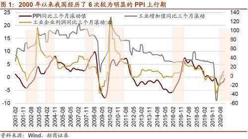 【招商策略】通胀上行对不同行业盈利能力影响几何？——行业比较深度报告系列（0323）