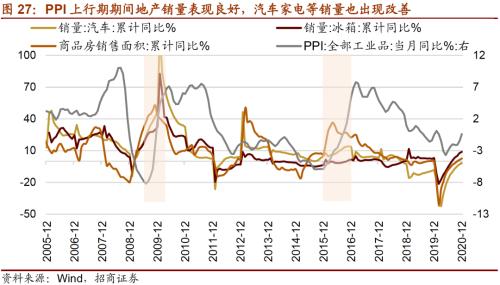 【招商策略】通胀上行对不同行业盈利能力影响几何？——行业比较深度报告系列（0323）
