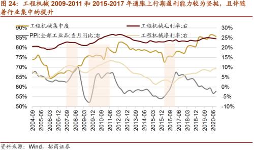 【招商策略】通胀上行对不同行业盈利能力影响几何？——行业比较深度报告系列（0323）