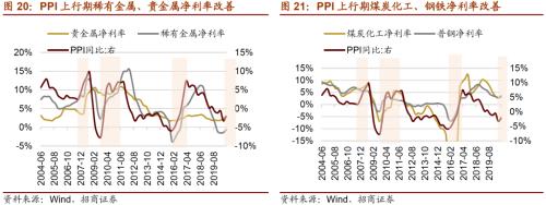 【招商策略】通胀上行对不同行业盈利能力影响几何？——行业比较深度报告系列（0323）