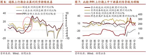 【招商策略】通胀上行对不同行业盈利能力影响几何？——行业比较深度报告系列（0323）