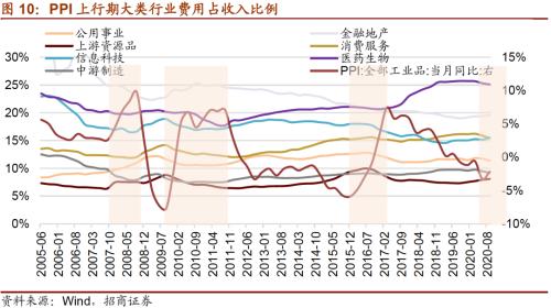 【招商策略】通胀上行对不同行业盈利能力影响几何？——行业比较深度报告系列（0323）