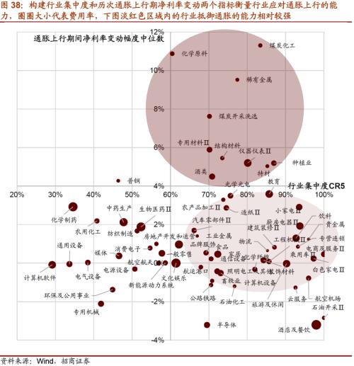 【招商策略】通胀上行对不同行业盈利能力影响几何？——行业比较深度报告系列（0323）