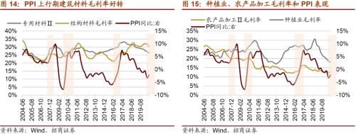【招商策略】通胀上行对不同行业盈利能力影响几何？——行业比较深度报告系列（0323）