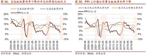 【招商策略】通胀上行对不同行业盈利能力影响几何？——行业比较深度报告系列（0323）