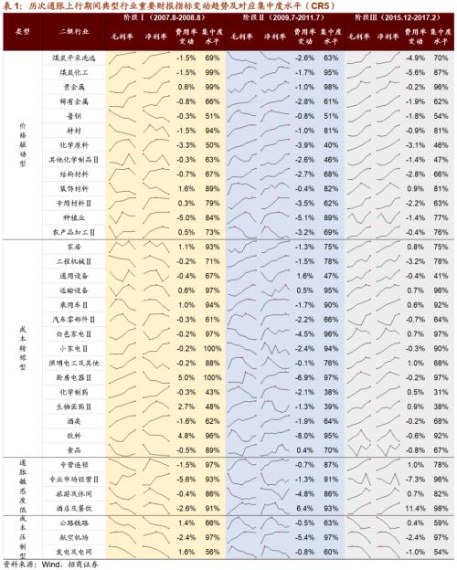 【招商策略】通胀上行对不同行业盈利能力影响几何？——行业比较深度报告系列（0323）