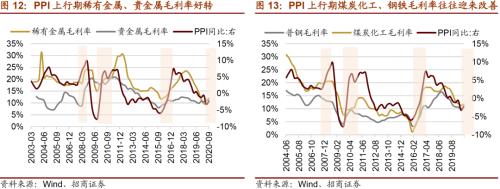 【招商策略】通胀上行对不同行业盈利能力影响几何？——行业比较深度报告系列（0323）