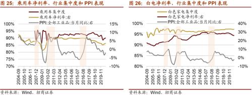 【招商策略】通胀上行对不同行业盈利能力影响几何？——行业比较深度报告系列（0323）