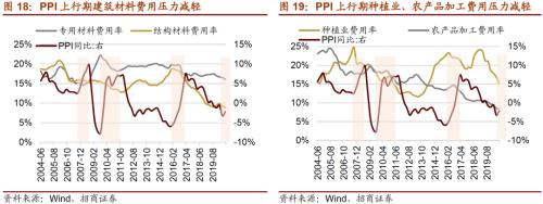 【招商策略】通胀上行对不同行业盈利能力影响几何？——行业比较深度报告系列（0323）