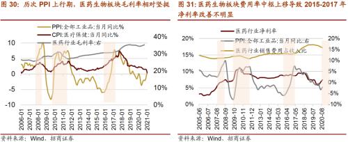 【招商策略】通胀上行对不同行业盈利能力影响几何？——行业比较深度报告系列（0323）