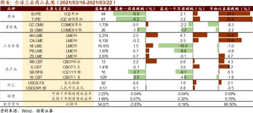 【招商策略】美股半导体产业链集体上涨，碳中和成各国重要议题——全球产业趋势跟踪周报（0323）