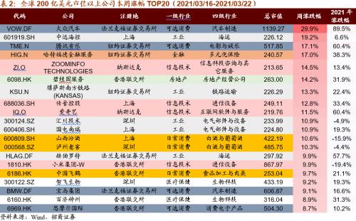 【招商策略】美股半导体产业链集体上涨，碳中和成各国重要议题——全球产业趋势跟踪周报（0323）