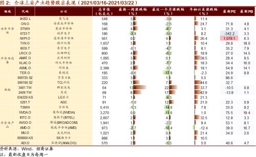 【招商策略】美股半导体产业链集体上涨，碳中和成各国重要议题——全球产业趋势跟踪周报（0323）