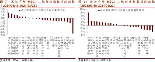 【招商策略】美股半导体产业链集体上涨，碳中和成各国重要议题——全球产业趋势跟踪周报（0323）