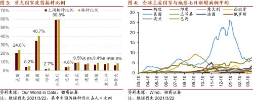 【招商策略】美股半导体产业链集体上涨，碳中和成各国重要议题——全球产业趋势跟踪周报（0323）