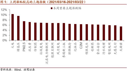 【招商策略】美股半导体产业链集体上涨，碳中和成各国重要议题——全球产业趋势跟踪周报（0323）