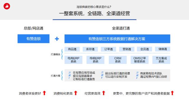 有赞云“牵手计划”升级：投入千万补贴100家软件服务商