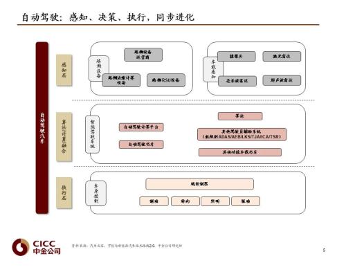 中金 | 汽车芯片：自动驾驶浪潮之巅