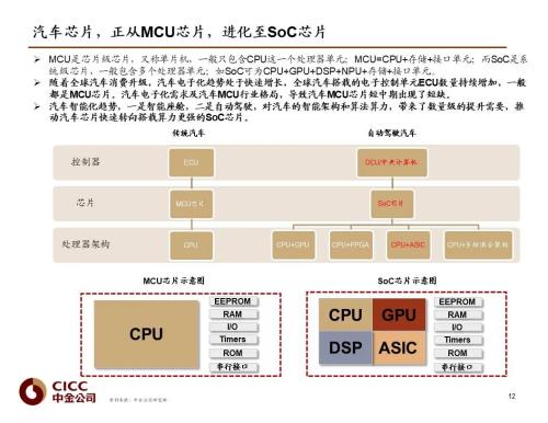 中金 | 汽车芯片：自动驾驶浪潮之巅