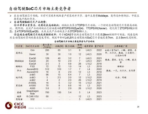 中金 | 汽车芯片：自动驾驶浪潮之巅