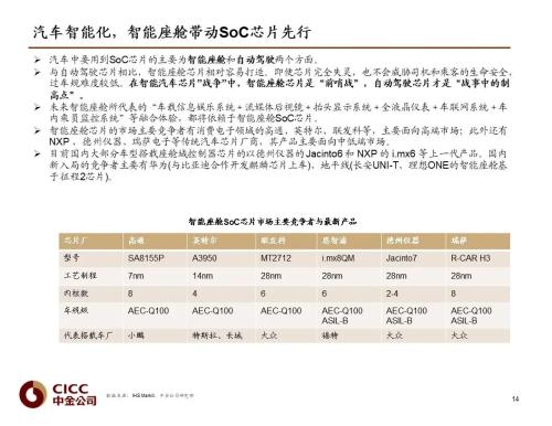 中金 | 汽车芯片：自动驾驶浪潮之巅