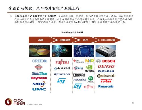 中金 | 汽车芯片：自动驾驶浪潮之巅