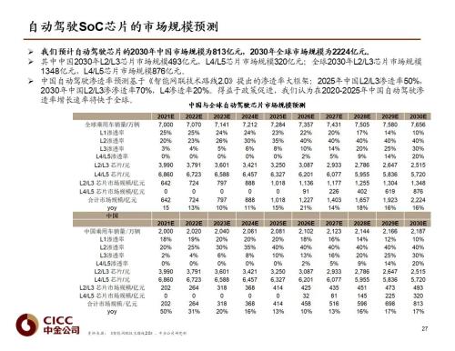 中金 | 汽车芯片：自动驾驶浪潮之巅