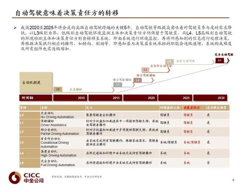 中金 | 汽车芯片：自动驾驶浪潮之巅