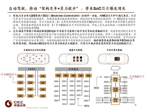 中金 | 汽车芯片：自动驾驶浪潮之巅