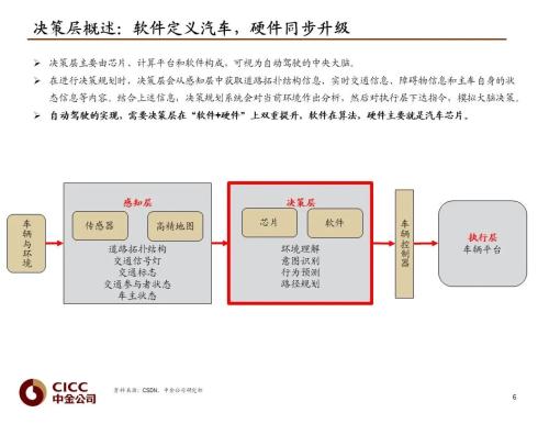 中金 | 汽车芯片：自动驾驶浪潮之巅