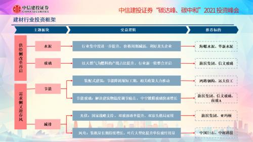 杨光：深度解读碳达峰碳中和下建材板块投资机会