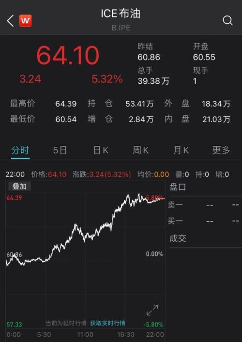 全球三大石油运输咽喉之一意外被堵，油价短线急升！