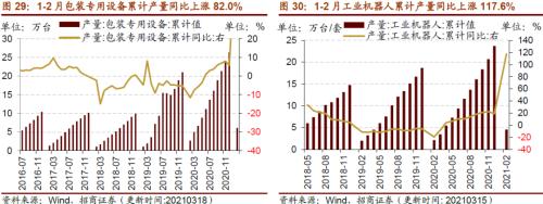 【招商策略】行业景气观察0324——2月用电量同比上行，北美半导体设备出货额同比增幅扩大