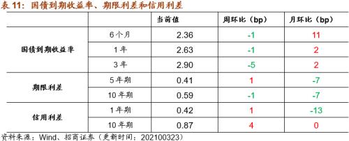 【招商策略】行业景气观察0324——2月用电量同比上行，北美半导体设备出货额同比增幅扩大