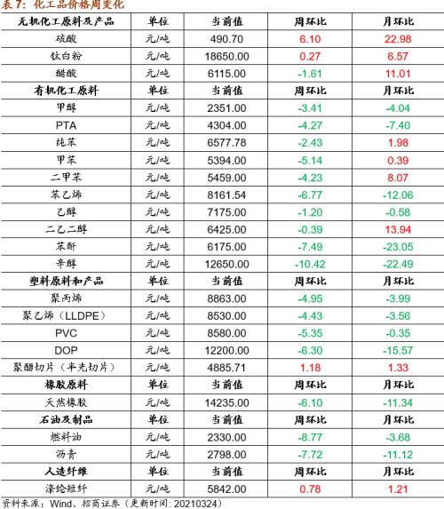 【招商策略】行业景气观察0324——2月用电量同比上行，北美半导体设备出货额同比增幅扩大