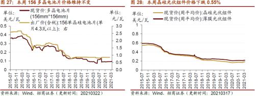 【招商策略】行业景气观察0324——2月用电量同比上行，北美半导体设备出货额同比增幅扩大