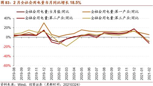 【招商策略】行业景气观察0324——2月用电量同比上行，北美半导体设备出货额同比增幅扩大