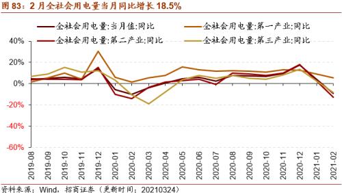 【招商策略】行业景气观察0324——2月用电量同比上行，北美半导体设备出货额同比增幅扩大