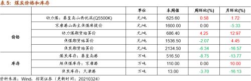 【招商策略】行业景气观察0324——2月用电量同比上行，北美半导体设备出货额同比增幅扩大